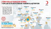 Türk Kızılay Ramazan ayında 18 ülkede 3.3 milyon kişiye insani yardım ulaştırıyor